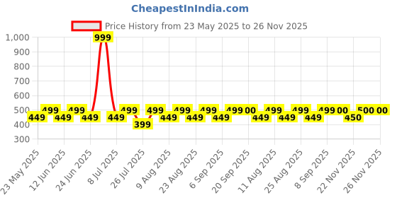 myntra.com Fabindia Printed Cotton Nehru Jacket fabindia Price History Graph from 23 May 2025 to 26 Nov 2025