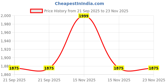myntra.com Fabindia Printed Cotton Nehru Jacket fabindia Price History Graph from 21 Sep 2025 to 22 Nov 2025