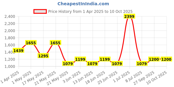 myntra.com Fabindia Printed Cotton Silk Block Print Dupatta fabindia Price History Graph from 1 Apr 2025 to 9 Oct 2025