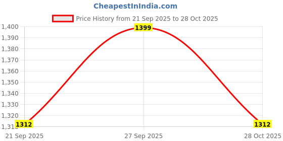 myntra.com Fabindia Printed Cotton Silk Dupatta fabindia Price History Graph from 21 Sep 2025 to 28 Oct 2025
