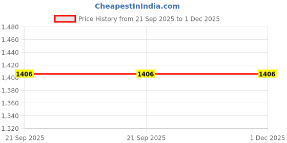 myntra.com Fabindia Printed Cotton Silk Dupatta fabindia Price History Graph from 21 Sep 2025 to 30 Nov 2025