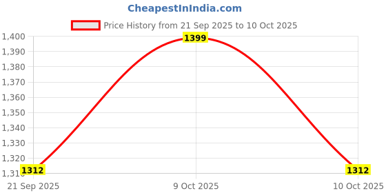 myntra.com Fabindia Printed Dupatta fabindia Price History Graph from 21 Sep 2025 to 10 Oct 2025