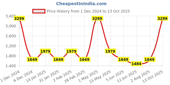 myntra.com Fabindia Printed Mandarin Collar Long Sleeve Thread Work Kurta fabindia Price History Graph from 1 Dec 2024 to 13 Oct 2025