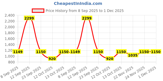 myntra.com Fabindia Printed Mandarin Collar Pure Cotton Nehru Jacket fabindia Price History Graph from 8 Sep 2025 to 30 Nov 2025