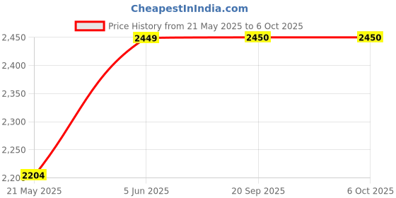 myntra.com Fabindia Printed Nehru Jacket fabindia Price History Graph from 21 May 2025 to 5 Oct 2025