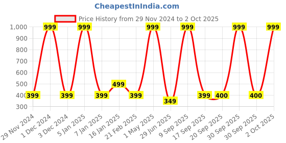 myntra.com Fabindia Printed Pure Cotton Mandarin Collar Slim Fit Nehru Jackets fabindia Price History Graph from 29 Nov 2024 to 2 Oct 2025