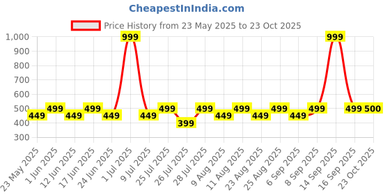 myntra.com Fabindia Printed Pure Cotton Nehru Jacket fabindia Price History Graph from 23 May 2025 to 23 Oct 2025