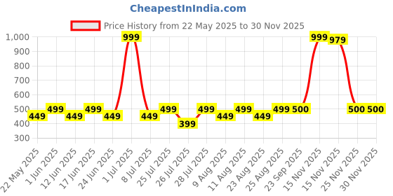 myntra.com Fabindia Printed Pure Cotton Nehru Jacket fabindia Price History Graph from 22 May 2025 to 29 Nov 2025