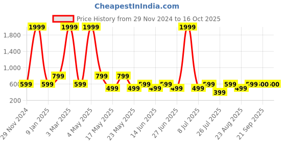 myntra.com Fabindia Printed Pure Cotton Nehru Jacket fabindia Price History Graph from 29 Nov 2024 to 15 Oct 2025