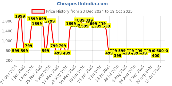 myntra.com Fabindia Printed Pure Cotton Nehru Jacket fabindia Price History Graph from 23 Dec 2024 to 18 Oct 2025