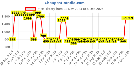 myntra.com Fabindia Printed Pure Cotton Nehru Jackets fabindia Price History Graph from 28 Nov 2024 to 4 Dec 2025