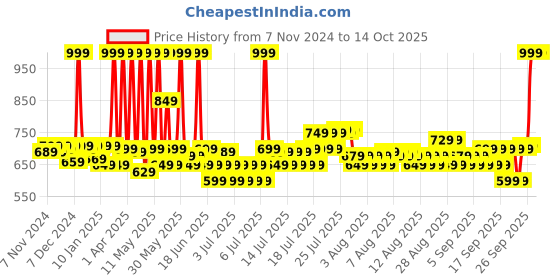 myntra.com Fabindia Printed Pure Cotton Table Runner fabindia Price History Graph from 7 Nov 2024 to 14 Oct 2025