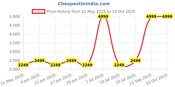 myntra.com Fabindia Printed Woven Nehru Jacket fabindia Price History Graph from 21 May 2025 to 10 Oct 2025