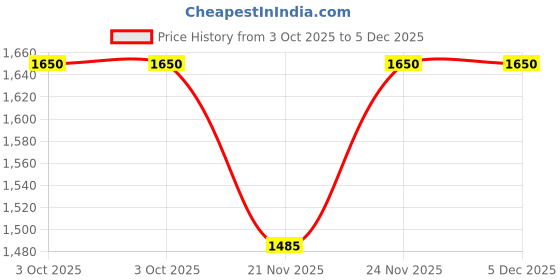 myntra.com Fabindia Printed Woven Nehru Jacket fabindia Price History Graph from 3 Oct 2025 to 5 Dec 2025
