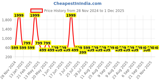 myntra.com Fabindia Pure Cotton Printed Nehru Jackets fabindia Price History Graph from 28 Nov 2024 to 30 Nov 2025