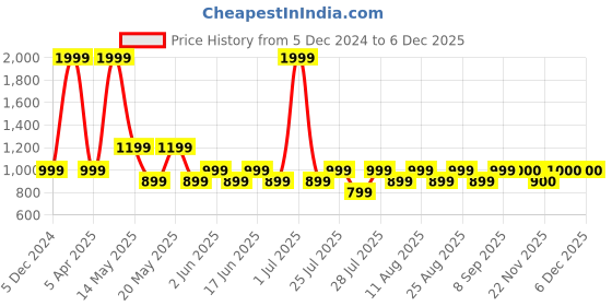 myntra.com Fabindia Pure Cotton Woven Design Nehru Jacket fabindia Price History Graph from 5 Dec 2024 to 5 Dec 2025