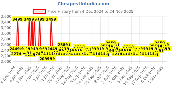 myntra.com Fabindia Purple & Grey Graphic 180 TC Queen Bedsheet with Pillow Covers fabindia Price History Graph from 4 Dec 2024 to 24 Nov 2025