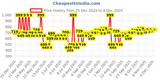 myntra.com Fabindia Purple & Pink Checked Square Cushion Covers fabindia Price History Graph from 25 Dec 2024 to 4 Dec 2025