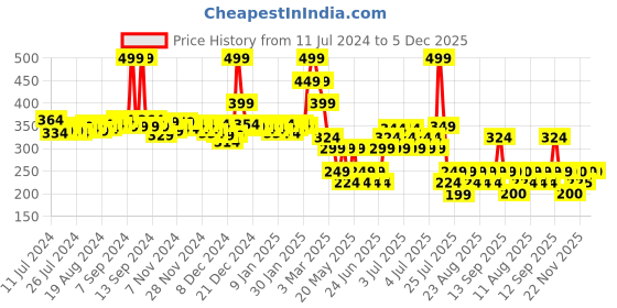 myntra.com Fabindia Red 2 Pieces Cotton Face Towel fabindia Price History Graph from 11 Jul 2024 to 5 Dec 2025
