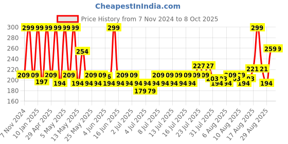 myntra.com Fabindia Red Abstract Square Cushion Covers fabindia Price History Graph from 7 Nov 2024 to 8 Oct 2025