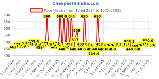 myntra.com Fabindia Red & Black Abstract Square Cushion Covers fabindia Price History Graph from 17 Jul 2024 to 10 Oct 2025