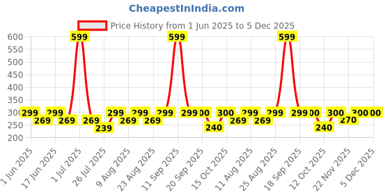 myntra.com Fabindia Red & Blue Geometric Cotton Square Cushion Covers fabindia Price History Graph from 1 Jun 2025 to 5 Dec 2025