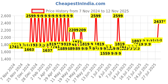myntra.com Fabindia Red & Blue Printed Table Runners fabindia Price History Graph from 7 Nov 2024 to 10 Nov 2025