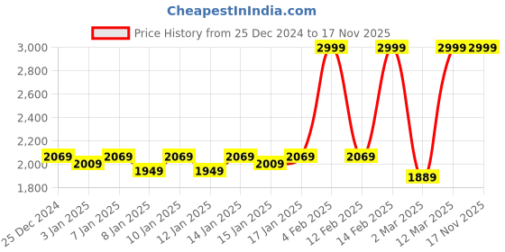 myntra.com Fabindia Red & Cream-Coloured Floral AC Room Single Bed Dohar fabindia Price History Graph from 25 Dec 2024 to 16 Nov 2025