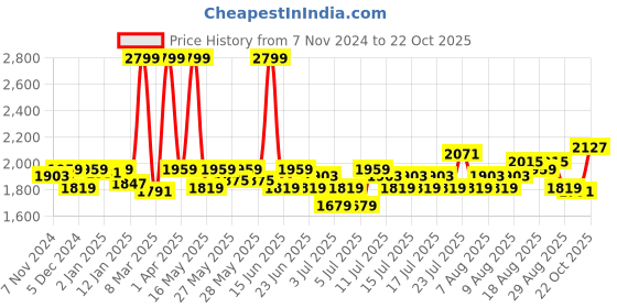 myntra.com Fabindia Red & Cream-Coloured Striped Long Door Curtain fabindia Price History Graph from 7 Nov 2024 to 22 Oct 2025