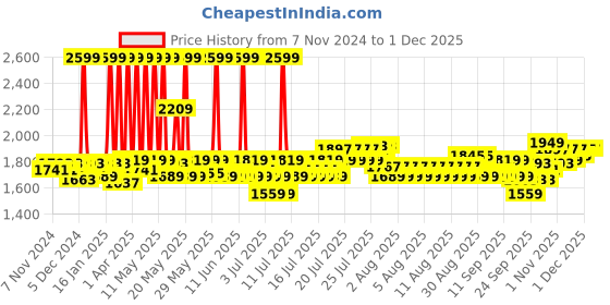 myntra.com Fabindia Red & Green Printed Anti Skid Table Runner fabindia Price History Graph from 7 Nov 2024 to 30 Nov 2025