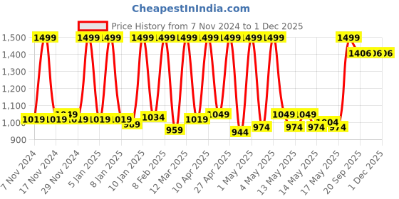 myntra.com Fabindia Red & Grey Printed Cotton 570 GSM Bath Towel fabindia Price History Graph from 7 Nov 2024 to 30 Nov 2025