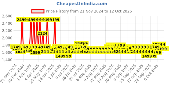 myntra.com Fabindia Red & Grey Striped 180 TC Single Bedsheet with Pillow Covers fabindia Price History Graph from 21 Nov 2024 to 11 Oct 2025