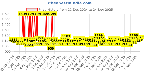 myntra.com Fabindia Red & Orange 6 Pieces Cotton Table Placemats fabindia Price History Graph from 21 Dec 2024 to 24 Nov 2025