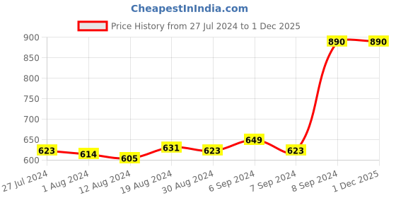 myntra.com Fabindia Red & Purple Square Cushion Covers fabindia Price History Graph from 27 Jul 2024 to 1 Dec 2025
