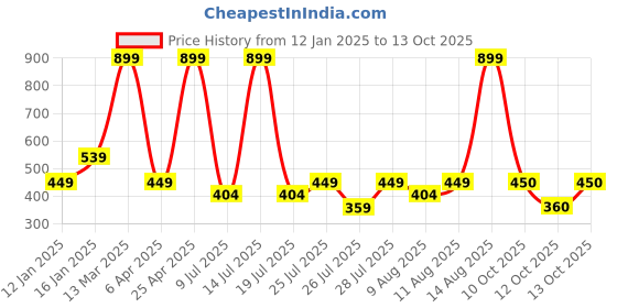myntra.com Fabindia Red & White Abstract Square Cushion Covers fabindia Price History Graph from 12 Jan 2025 to 13 Oct 2025