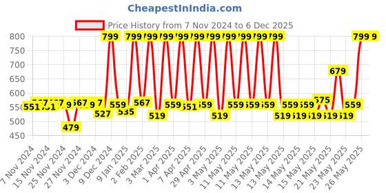 myntra.com Fabindia Red & White Floral Printed Anti Skid Table Runner fabindia Price History Graph from 7 Nov 2024 to 5 Dec 2025