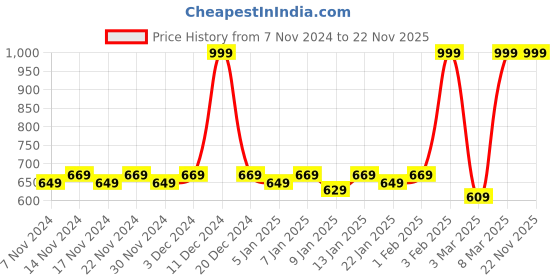 myntra.com Fabindia Red & White Printed Puch-Up Chair Pads fabindia Price History Graph from 7 Nov 2024 to 22 Nov 2025