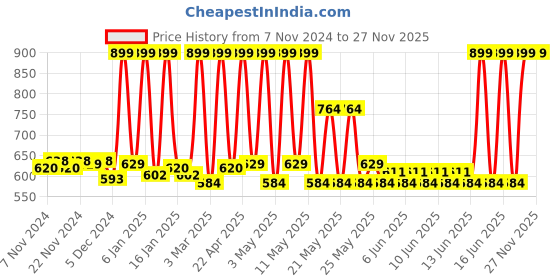 myntra.com Fabindia Red & White Printed Pure Cotton Table Runners fabindia Price History Graph from 7 Nov 2024 to 26 Nov 2025