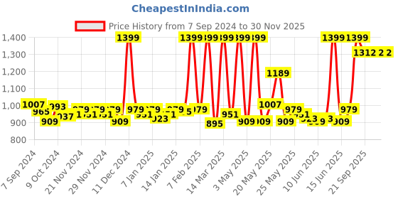 myntra.com Fabindia Red Cotton Single Bedsheet & Pillow Cover fabindia Price History Graph from 7 Sep 2024 to 30 Nov 2025