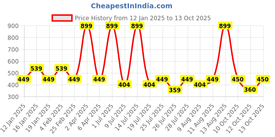 myntra.com Fabindia Red Ethnic Motifs Square Cushion Covers fabindia Price History Graph from 12 Jan 2025 to 12 Oct 2025