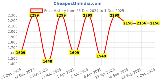 myntra.com Fabindia Red Floral Printed Cotton 6-Seater Rectangle Table Cover fabindia Price History Graph from 25 Dec 2024 to 30 Nov 2025