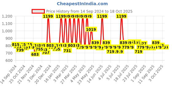 myntra.com Fabindia Red Silk Cotton Table Lampshade fabindia Price History Graph from 14 Sep 2024 to 18 Oct 2025