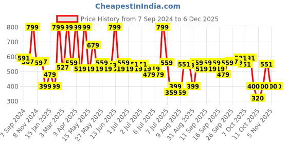 myntra.com Fabindia Red Square Cushion Cover fabindia Price History Graph from 7 Sep 2024 to 4 Dec 2025