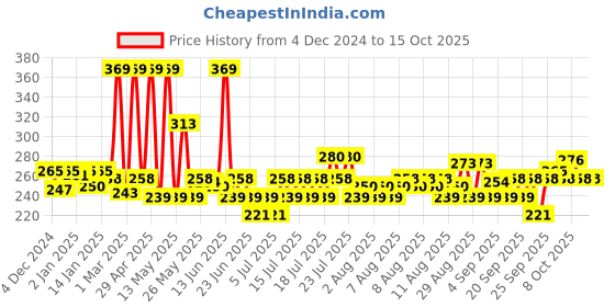 myntra.com Fabindia Red Square Cushion Covers fabindia Price History Graph from 4 Dec 2024 to 15 Oct 2025