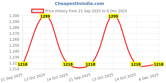 myntra.com Fabindia Red Striped Room Darkening Window Curtain fabindia Price History Graph from 21 Sep 2025 to 5 Dec 2025