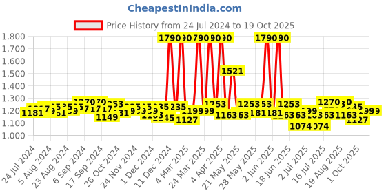myntra.com Fabindia Red Striped Window Curtain fabindia Price History Graph from 24 Jul 2024 to 17 Oct 2025