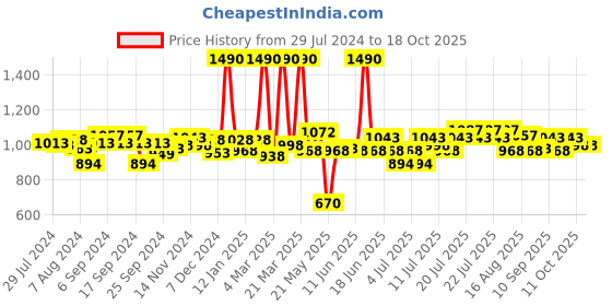 myntra.com Fabindia Red Window Curtain fabindia Price History Graph from 29 Jul 2024 to 18 Oct 2025