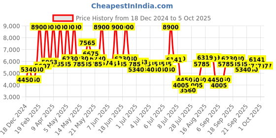 myntra.com Fabindia Red Woven Design Mehulika Rectangular Dhurrie fabindia Price History Graph from 18 Dec 2024 to 5 Oct 2025