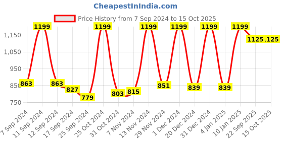 myntra.com Fabindia Rust & Beige 2 Pieces Ethnic Motifs Window Curtains fabindia Price History Graph from 7 Sep 2024 to 14 Oct 2025