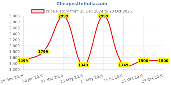 myntra.com Fabindia Rust Door Curtain fabindia Price History Graph from 25 Dec 2024 to 23 Oct 2025